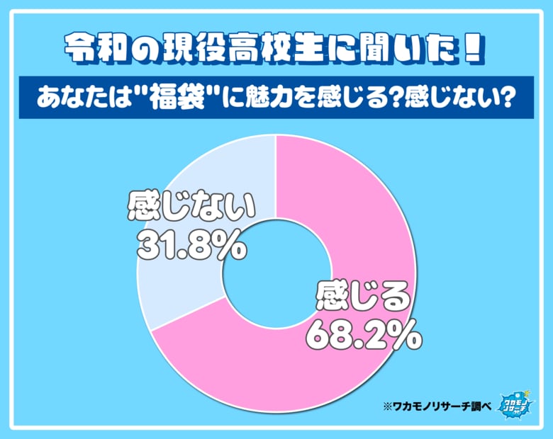まだまだ健在！現役高校生の約７割「福袋に魅力を感じる」という結果に！