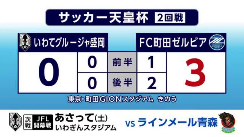 いわてグルージャ盛岡、FC町田ゼルビアに敗れる　サッカー天皇杯の2回戦｜FNNプライムオンライン
