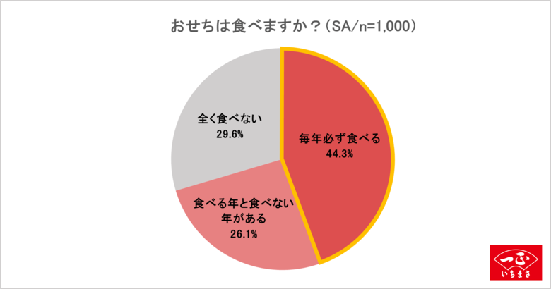 【女性1,000人に聞いた“おせち作りのリアルな本音”】一正蒲鉾がおせちのマンネリを解決する、「七変化アレンジレシピ」を提案