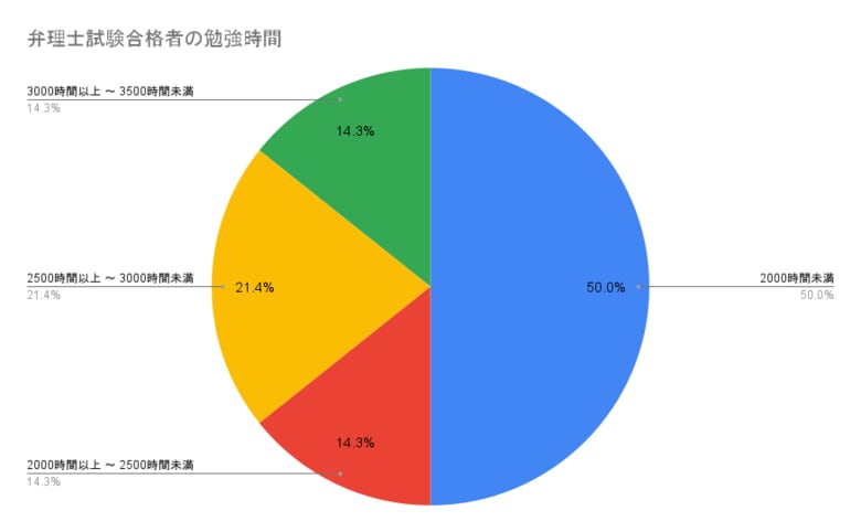 弁理士試験合格者へのアンケート結果「弁理士試験に合格したユーザーの勉強時間は2000時間未満が50%、年齢は20代が最多の47.62%」