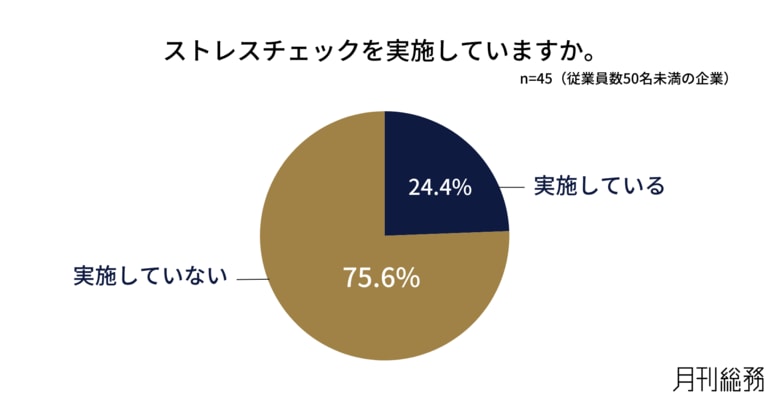 従業員数50人未満の企業の4社に1社が義務化前からストレスチェックを実施。効果を実感する一方で、職場環境の改善に課題も