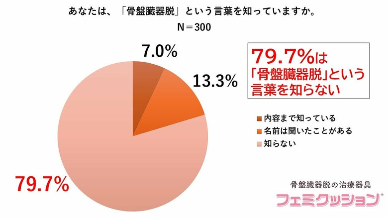 50歳以上の約半数に症状が見られる疾患　8割の女性が「骨盤臓器脱」を知らないと回答　4割超が家族にも相談しづらいと回答