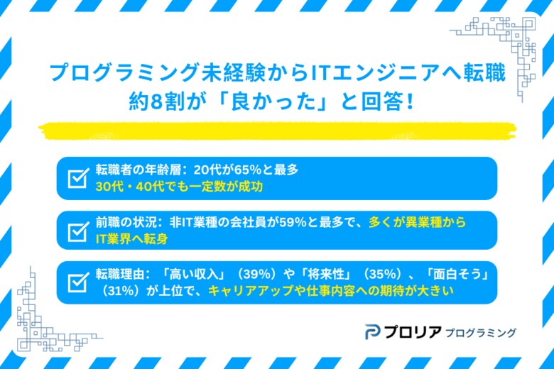 プログラミング未経験からITエンジニアへ転職、約8割が「良かった」と回答!