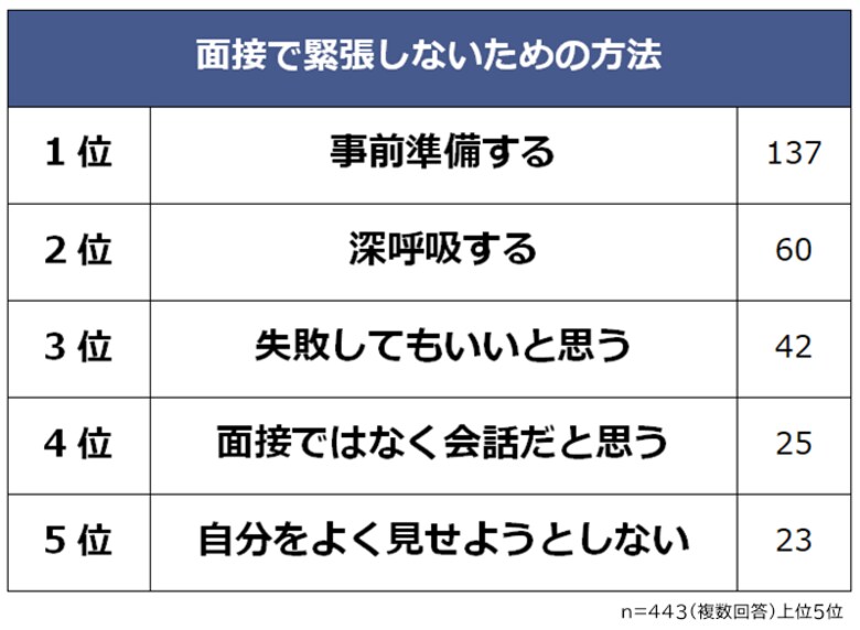 【面接で緊張しない方法ランキング】社会人443人アンケート調査