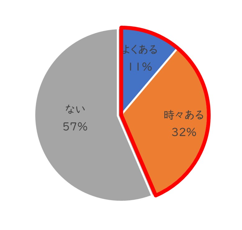 【シャボン玉石けん】人工的な香料による体調不良経験率は過去5 年で連続増加傾向 日用品などの香料で72%が不快な思い、43%が体調不良を経験