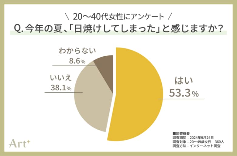 <20~40代女性に調査> 今年の夏、半数以上が日焼けを実感! 「この秋に注力したいスキンケア」気になる1位は?