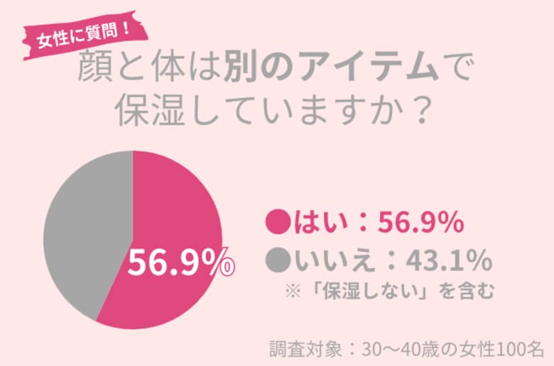 56.9%が顔と体を別のアイテムで保湿。時短と高コスパも実現する最強ケアを紹介!