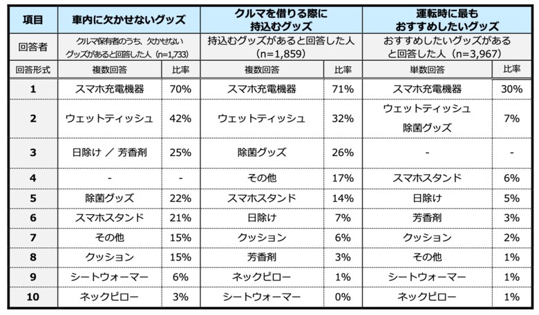 車内に欠かせないグッズ、7割が「スマホ充電機器」と回答 クルマを借りる際に持込むグッズも「スマホ充電機器」がトップ!
