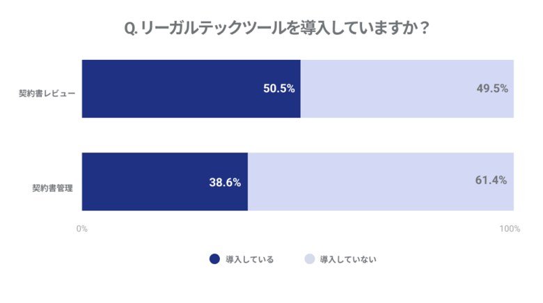 <企業法務のDX推進に関する意識調査>