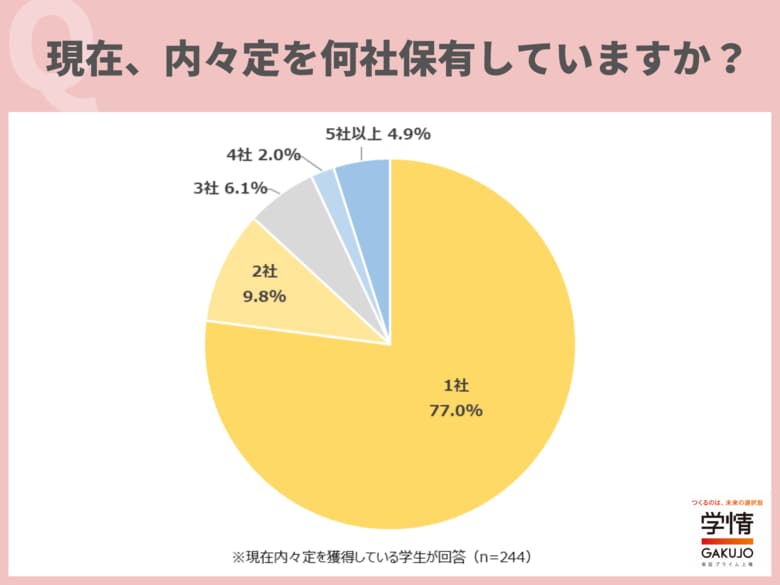8月下旬~9月初め時点で、5人に1人以上が複数社の内々定を保有。「まだ迷っている」「各社の内定者懇親会に参加してから判断したい」の声