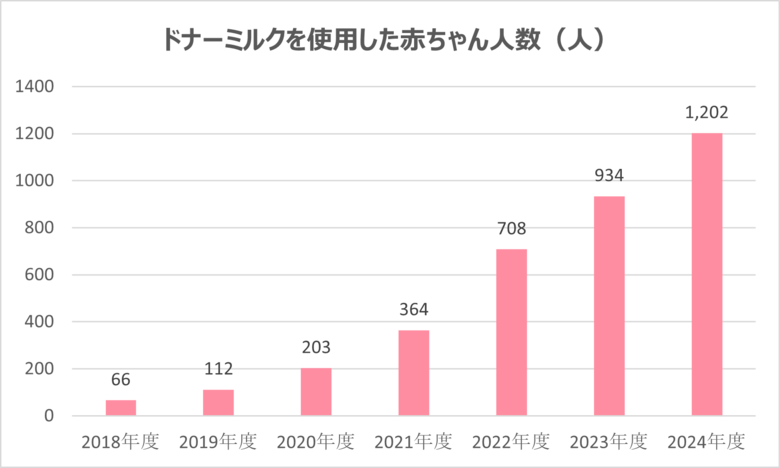2024年度ドナーミルクを使用した赤ちゃんの人数1,200人を超える