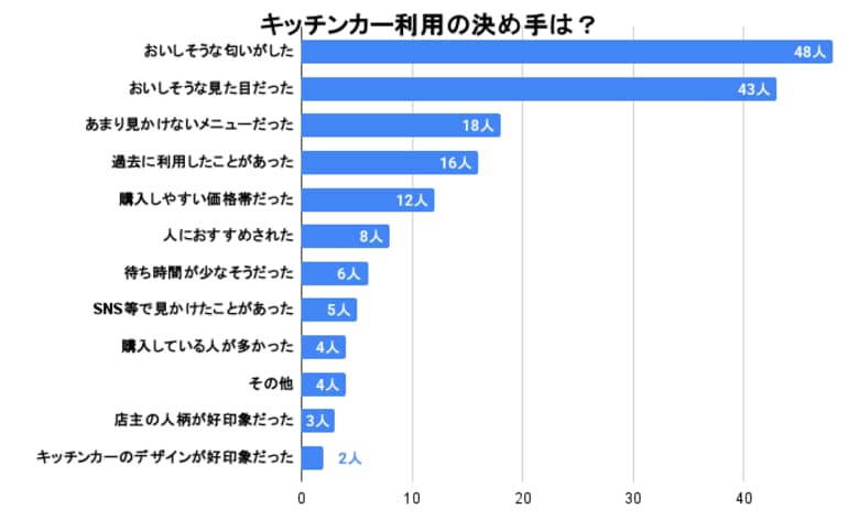 実は「おにぎり」が人気？キッチンカーのトレンドは映えと和食の二極化へ