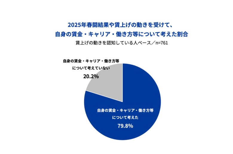 Indeed、正社員を対象に「春闘や賃上げの動きによる意識・行動調査」を実施。2025年春闘結果や賃上げの動きをきっかけに、8割が自身のキャリアや賃金について再考し、4割が行動を開始 ※