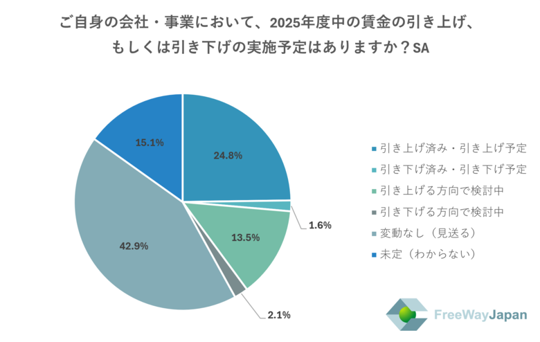 【中小・零細企業、個人事業主を対象とした実態調査】中小企業/零細企業の従業員・代表取締役、個人事業主436人を対象 「2025年賃上げ状況に関するアンケート」を実施
