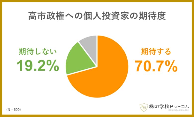 【高市政権への期待度】個人投資家の7割が今後の経済政策に「期待する」。ベテランほど期待が高く、女性の期待は低い