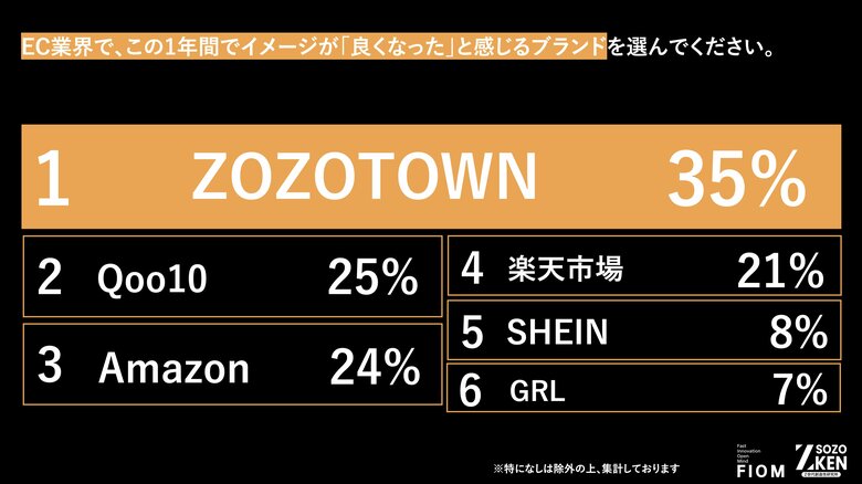 Z世代はもうECで「ただの買い物」をしない！1位『ZOZOTOWN』(35%)、2位『Qoo10』(25%)の異なる支持理由をZ-SOZOKEN（Z世代創造性研究所）が第3弾インサイトサマリーを公開。