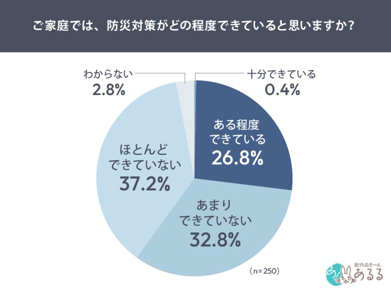 防災対策、7割超が基本的な備えを実施。「十分対策できている」と答えた人は1％にも満たず。
