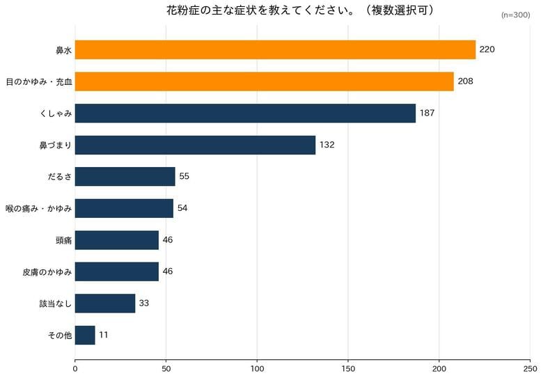 「職場で症状が悪化する」8割近く、集中力低下は約6割に――空気清浄機・加湿など職場への環境改善ニーズが急増