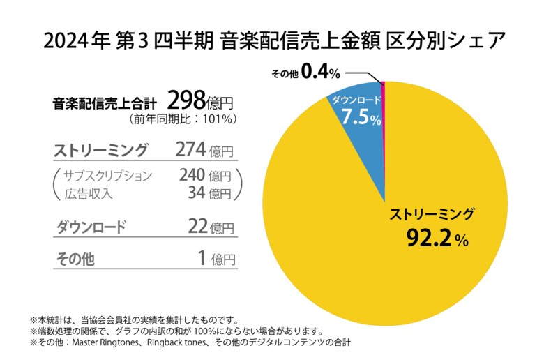 2024年第3四半期の音楽配信売上は298億円。うち、ストリーミングは274億円と引き続きシェア9割超え