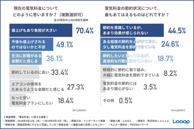 【10月までで補助金が終了/1年で最も電気代への意識が高まる今】約7割の主婦が「現在の電気料金は負担が大きい」