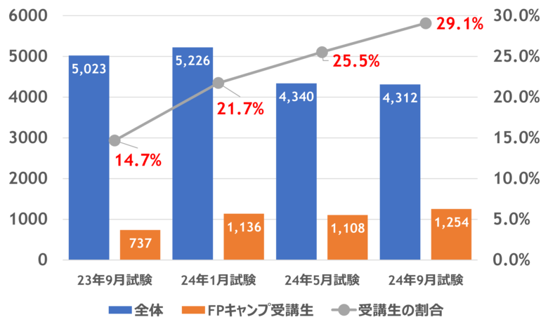 FPキャンプ:FP1級学科試験に占める受講生割合は29%、合格率は全体の4.7倍の75%/FP2級試験の合格率は学科試験・実技試験ともに9割超