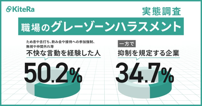 【職場のグレーゾーンハラスメント実態調査実施】ため息や舌打ち、飲み会や接待への参加強制、無視や仲間外れ等不快な言動を経験した人が5割強、抑制を規定する企業3割程度