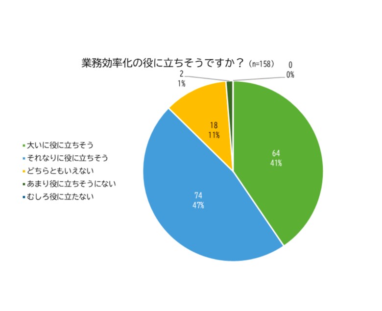 生成AI「ばりぐっどくん」を全庁導入した西海市役所、業務効率化の顕著な成果を実現。年間のKPI 3,500時間削減の6割にあたる2,072時間相当の業務時間削減を2ヶ月で実現。