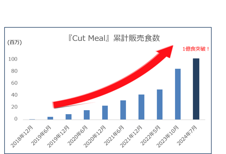 累計販売食数が1億食を突破!ヨシケイのミールキット「Cut Meal(カット ミール)」