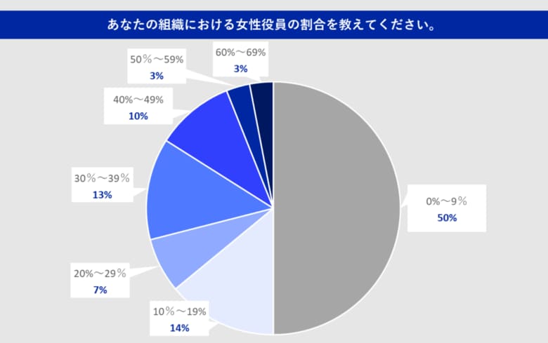 日本のスポーツ界のDE&I調査報告を発表。通報窓口の有無や女性役員の割合、サステナ分野、スポンサー協賛条件など国内の各スポーツ競技団体、スポーツリーグ・クラブを対象に実施
