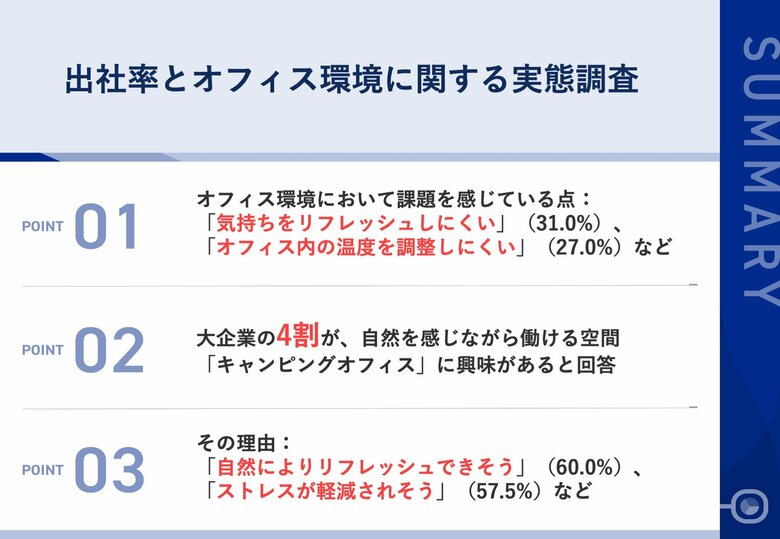 【「自然」がオフィス環境の課題を解決!?】オフィス環境課題、第1位「気持ちをリフレッシュしにくい」、第2位「オフィス内の温度を調整しにくい」