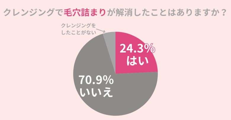 クレンジングで毛穴詰まり解消出来た人は24.3%。毛穴・角栓パックがおすすめできない理由とは?