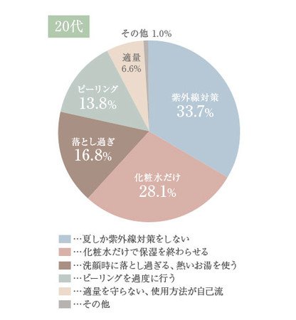 乾燥肌がやってはいけない予防対策（20代）