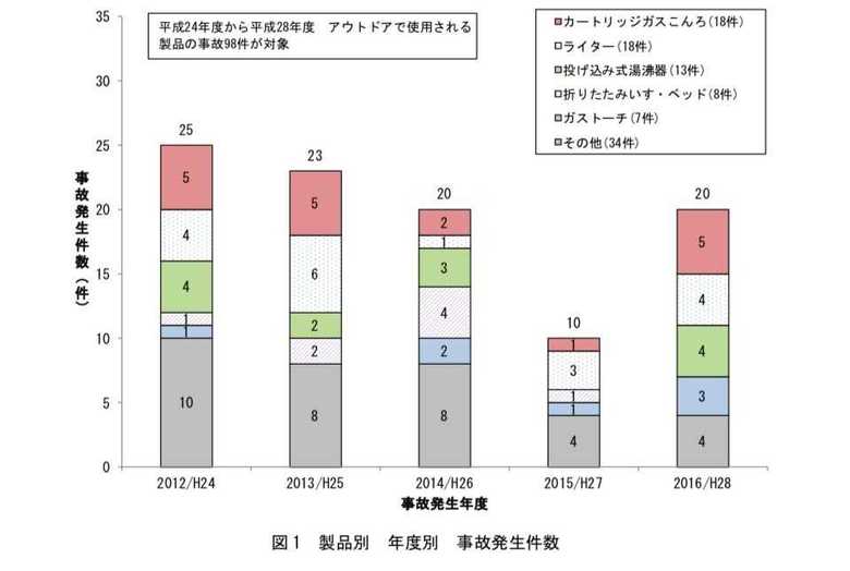 独立行政法人製品評価技術基盤機構HPより