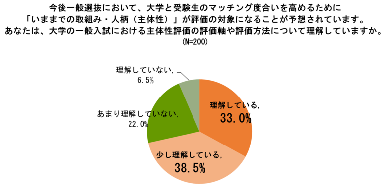 【「受験生の主体性評価への意識および新型コロナウイルスの影響に関する調査」結果】受験生の約8割が主体性評価に賛成も、約7割が「不安あり」
