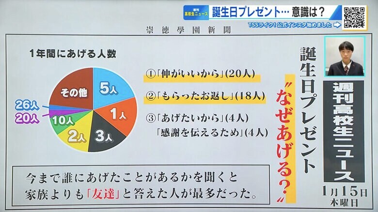崇徳高校の生徒を対象としたアンケート結果