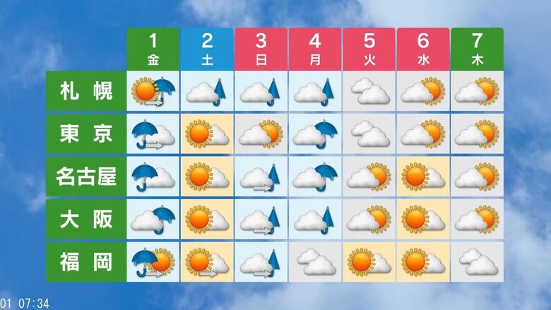 全国の週間天気予報
