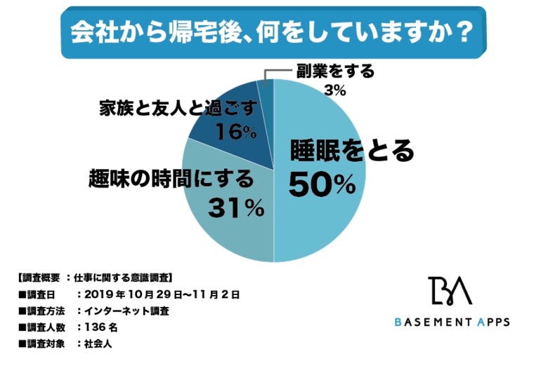 帰宅後のダラダラほど無駄な時間はない!?社会人の50%は”睡眠を取る”と回答!デキる大人の帰宅後の過ごし方とは!?