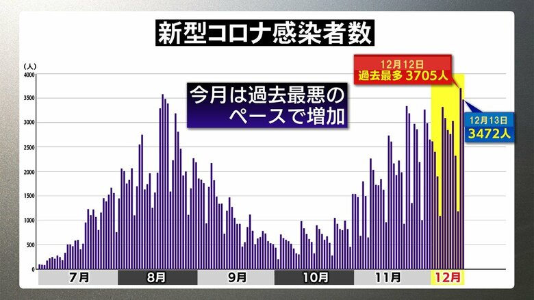 福島県の感染者推移