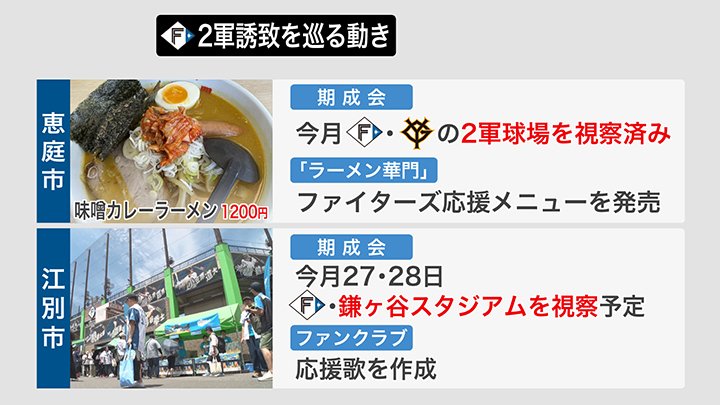 恵庭市や江別市では応援メニューなどを販売するなど2軍誘致を巡る動きも