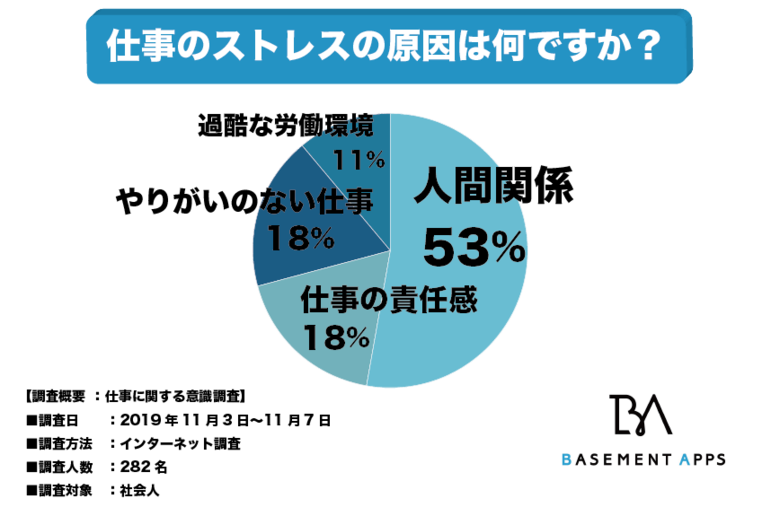 ストレス社会で働く社会人たちが影響を受けているストレス要因は?社会人の53%は人間関係からストレスを受けていると回答!ストレスフリーに働くためにできることは?