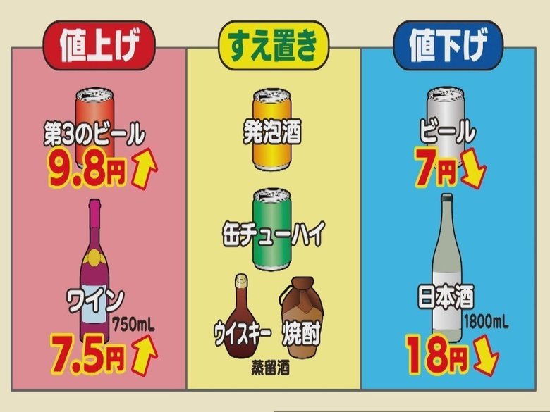 「発泡酒買いだめしたら据え置きで…」複雑なお酒の値上げと値下げ 初日の売り場をチェック