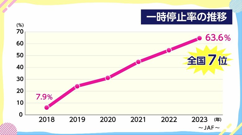 2018年からの一時停止率の推移を示したグラフ