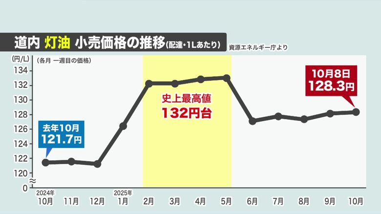 気になるのは灯油の価格