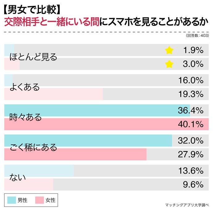 出典：マッチングアプリ大学調べ