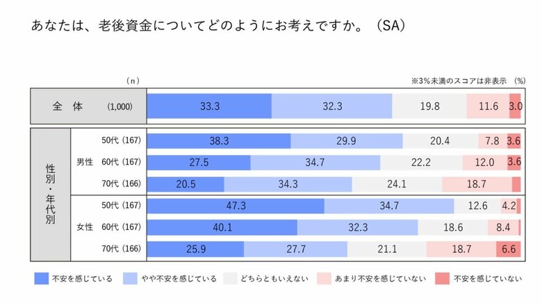 老後資金についての考え（お金のデザインの意識調査より）