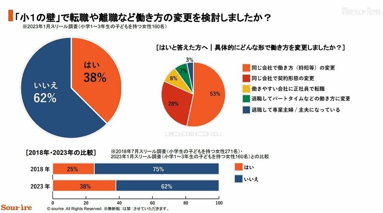 「小1の壁」で転職や離職など働き方の変更を検討しましたか？（提供：スリール株式会社）