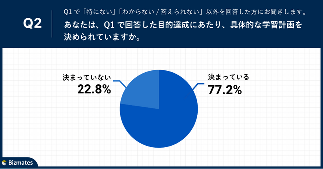 Q2.あなたは、Q1で回答した目的達成にあたり、具体的な学習計画を決められていますか。