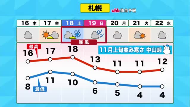 【北海道の天気 15日(水)】午後は全道で秋晴れ！週末は低気圧が発達し警報級の暴風に　来週はかなりの低温　峠は冬タイヤ