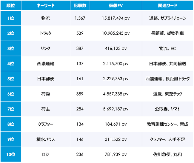 2024年問題 5月のトレンドワードランキング