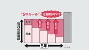 【解説】日銀、政策金利31年ぶり1%程度に利上げへ　住宅ローン変動型「5年ルール」適用の場合は元金減りにくい可能性も